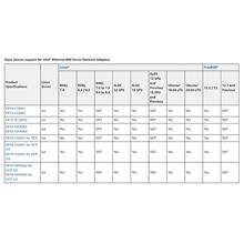 Intel E810-XXVDA4 Quad / 4 Port 25GbE PCIe X16 Ethernet Kart