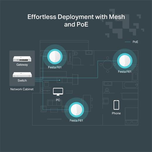 TP-LINK FESTA F61 1 PORT GIGABIT 2.4/5GHZ 1775MBPS AX1800 WIFI6 POE CLOUD YONETILEBILIR ACCESS POINT(ADAPTÖRLÜ)