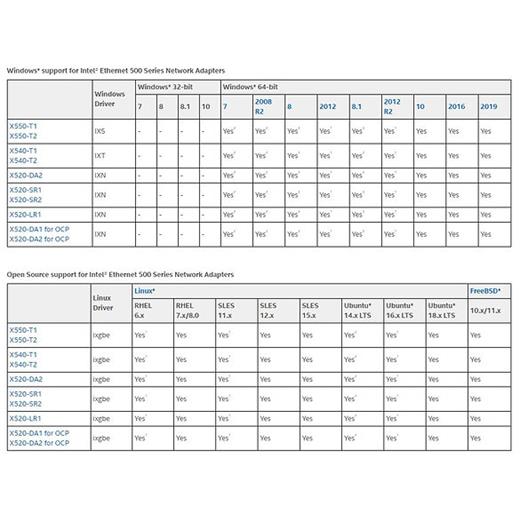 Intel X540-T2 DP Dual / 2 Port 10GbE PCI-E X8 Ethernet Kart