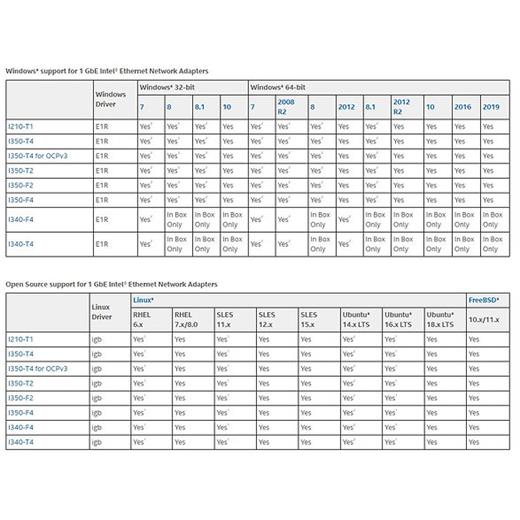 Intel I350-T4 Quad / 4 Port Gigabit PCI-E X4 Ethernet Kart - I350T4BLK