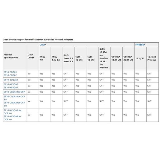 Intel E810-XXVDA4 Quad / 4 Port 25GbE PCIe X16 Ethernet Kart